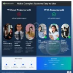Comparison flyer showing the difference between using complex web systems without Projectorsoft versus guided support with Projectorsoft, highlighting onboarding speed, navigation clarity and reduced support tickets.